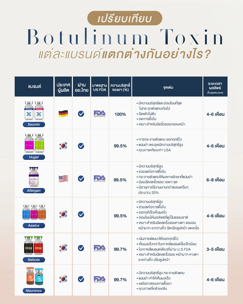ตารางเปรียบเทียบโบท็อกซ์เกาหลี Nabota กับยี่ห้ออื่นๆ