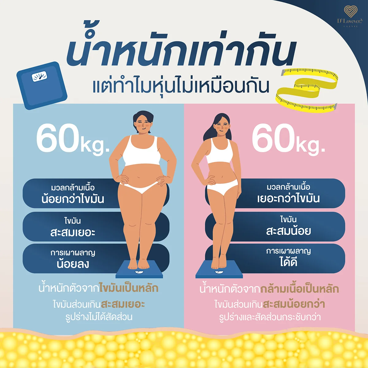 น้ำหนักเท่ากัน แต่ทำไมหุ่นถึงต่างกันได้ขนาดนี้ เพราะไร?