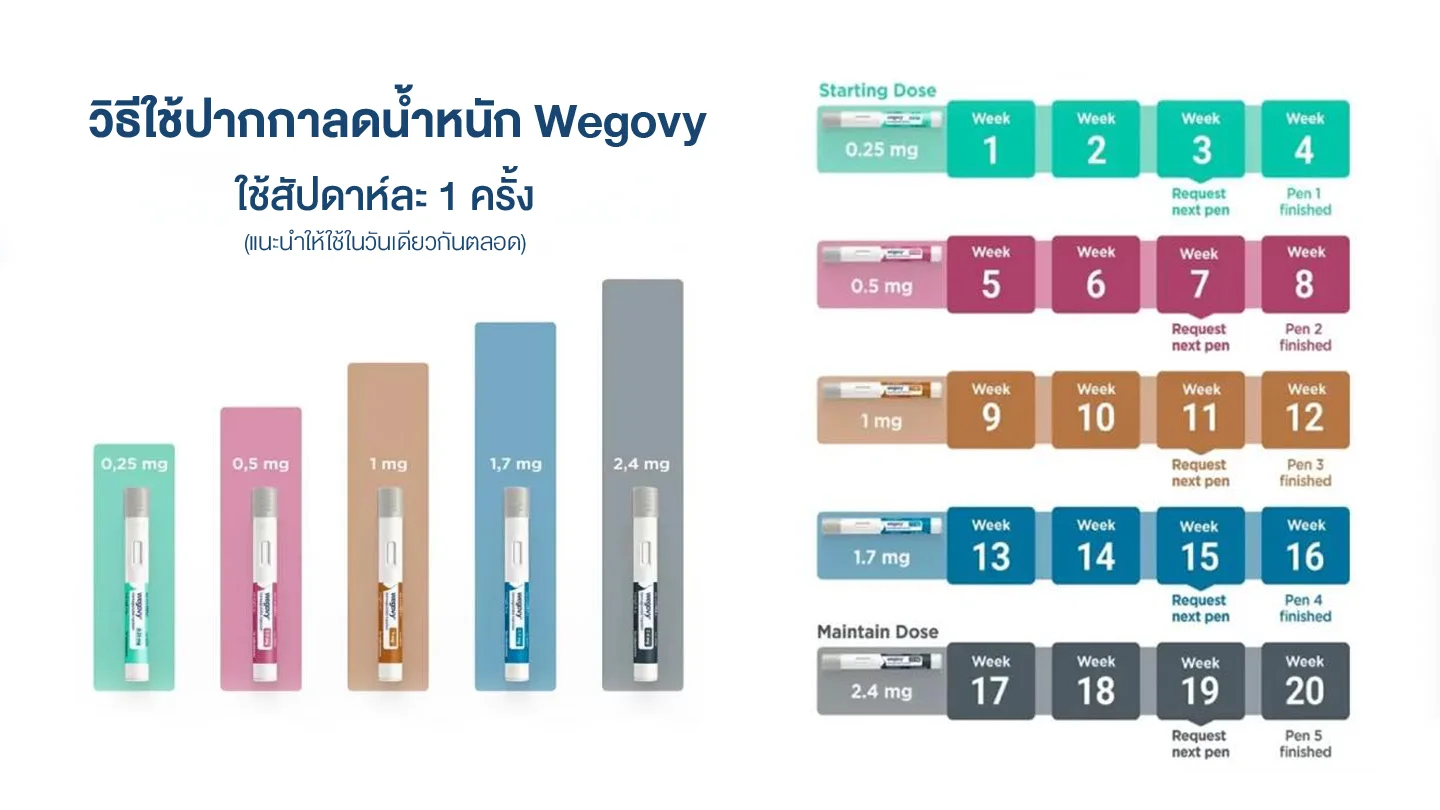 wegovy ปากกาลดความอ้วน ใช้ยังไง ราคาเท่าไหร่