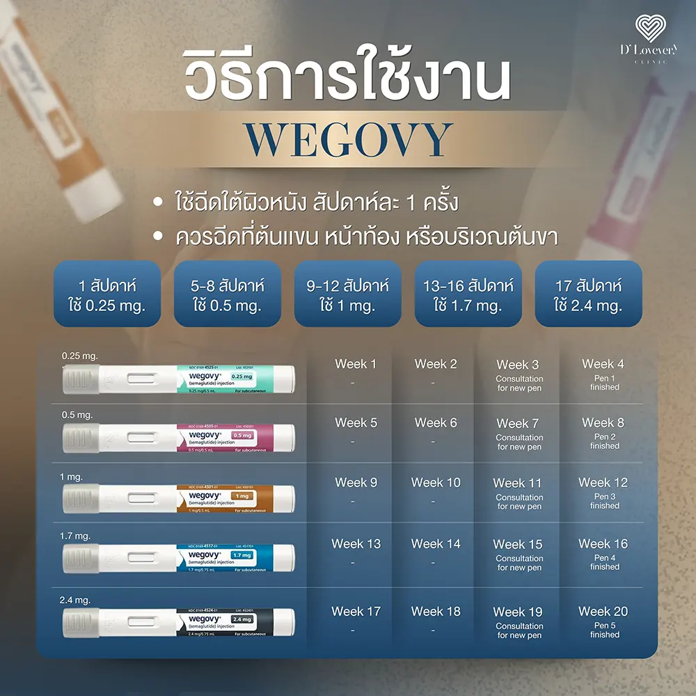 ปากกา wegovy ลดความอ้วน ราคาเท่าไหร่ ใช้ยังไง