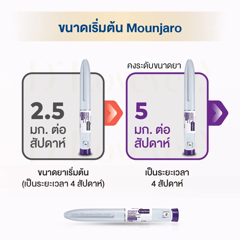 ปากกาลดน้ำหนัก Mounjaro คืออะไร มีกี่ขนาด กี่มิลลิกรัม เริ่มต้นใช้ตัวไหนดี