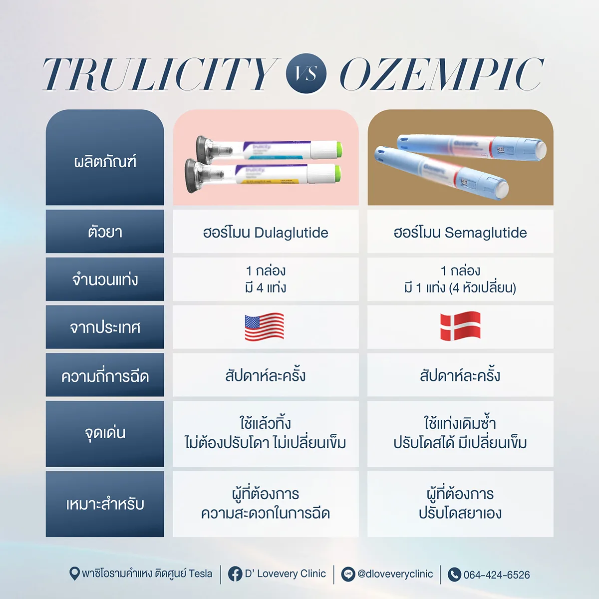 Trulicity กับ Ozempic เลือกโปรแกรมไหนดี