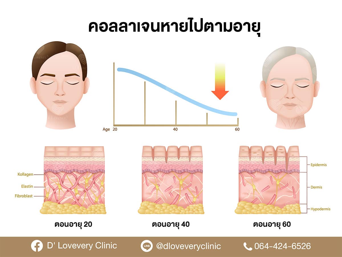 คอลลาเจนใต้ผิว