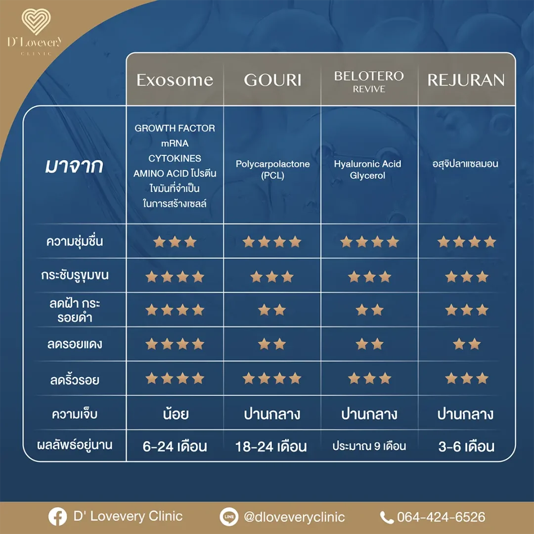 What are the differences between exosome and rejuran?