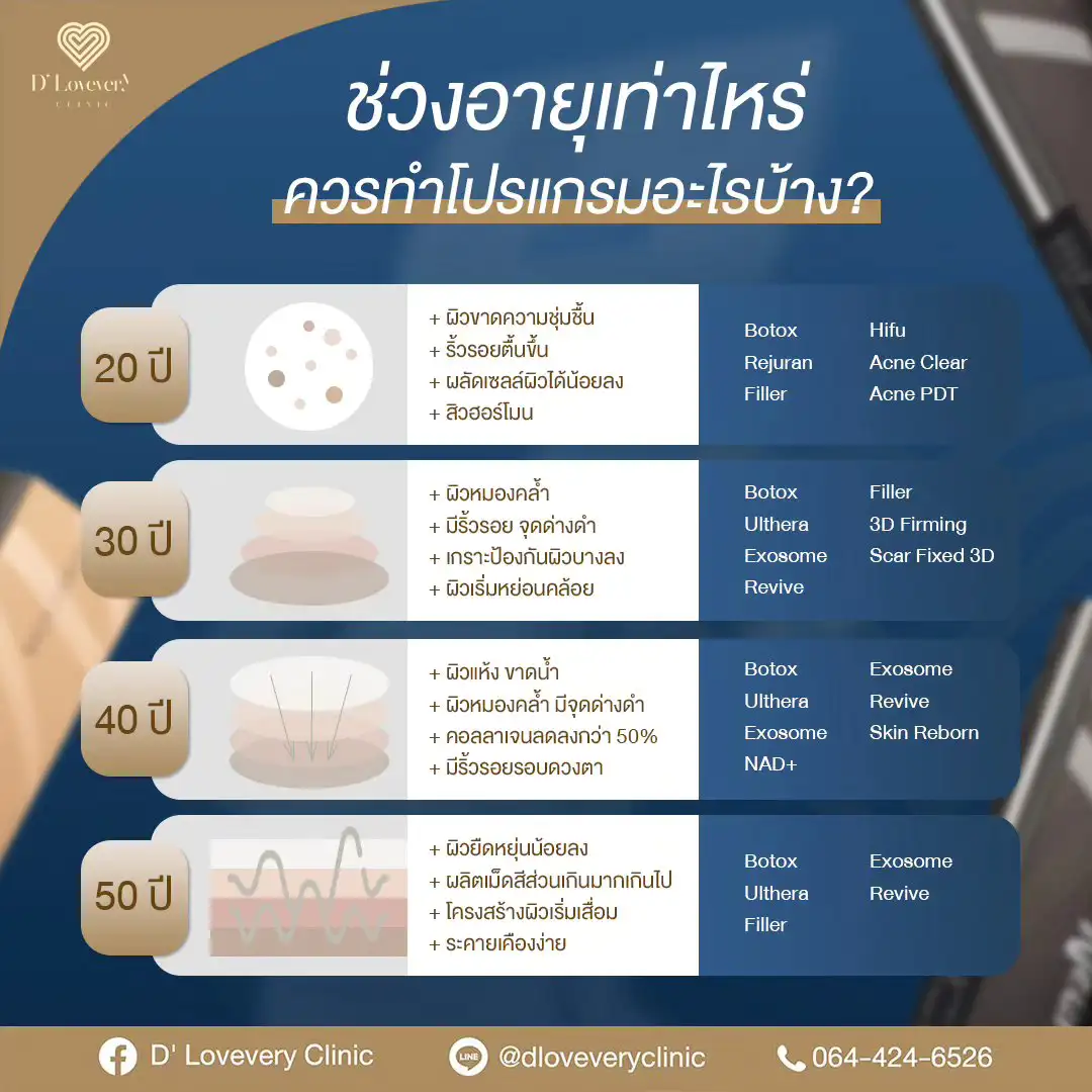 Age-based skin treatment guide: Botox, HIFU, Rejuran, fillers (20s–50s)