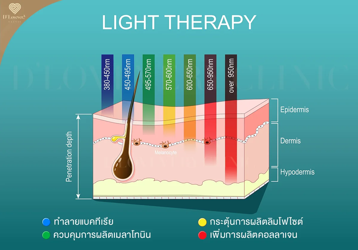 LED ลดการเกิดสิว