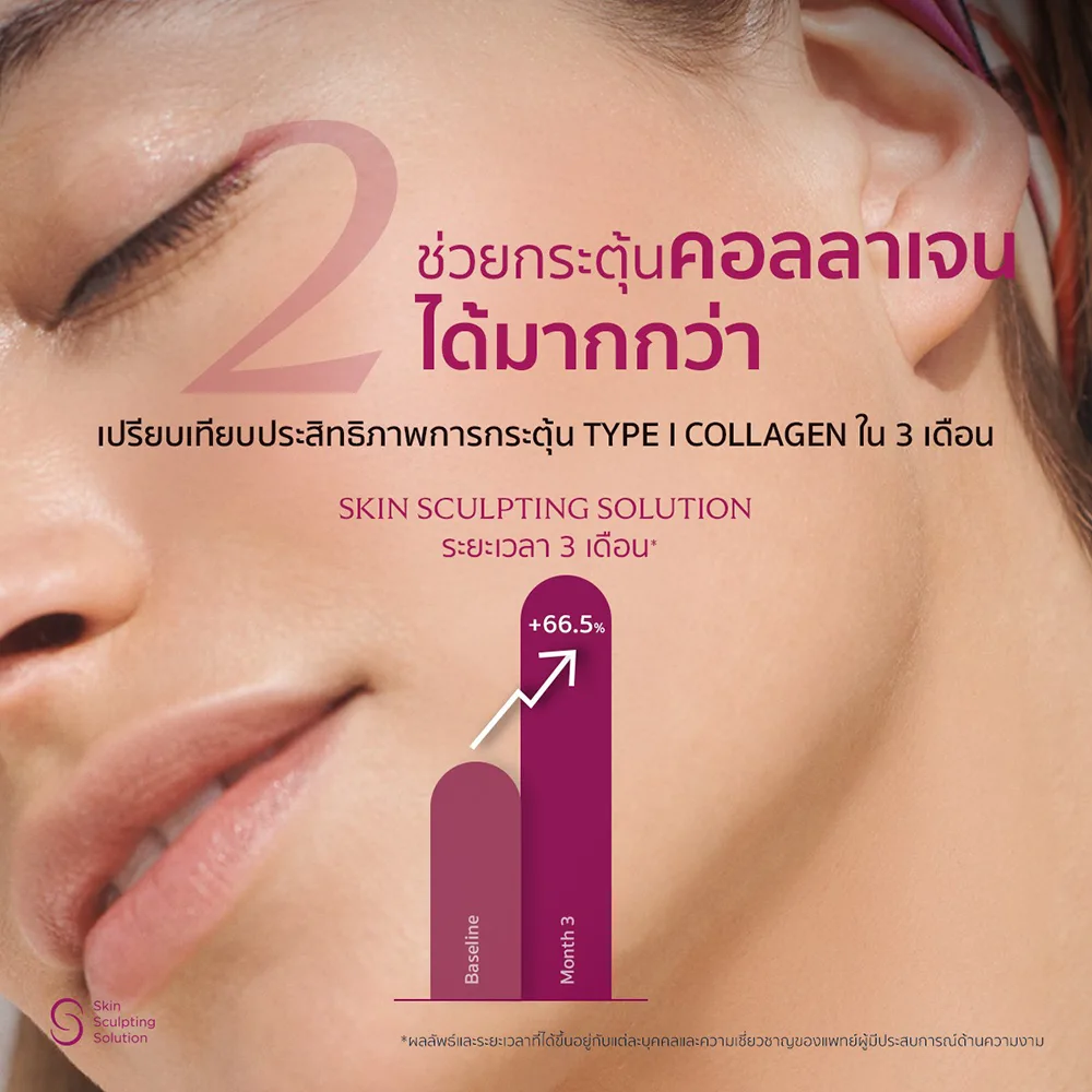 Sculptra กระจายตัวได้อย่างสม่ำเสมอและกระตุ้นคอลลาเจนได้อย่างเต็มประสิทธิภาพ เห็นผลชัดเจนใน 3 เดือน