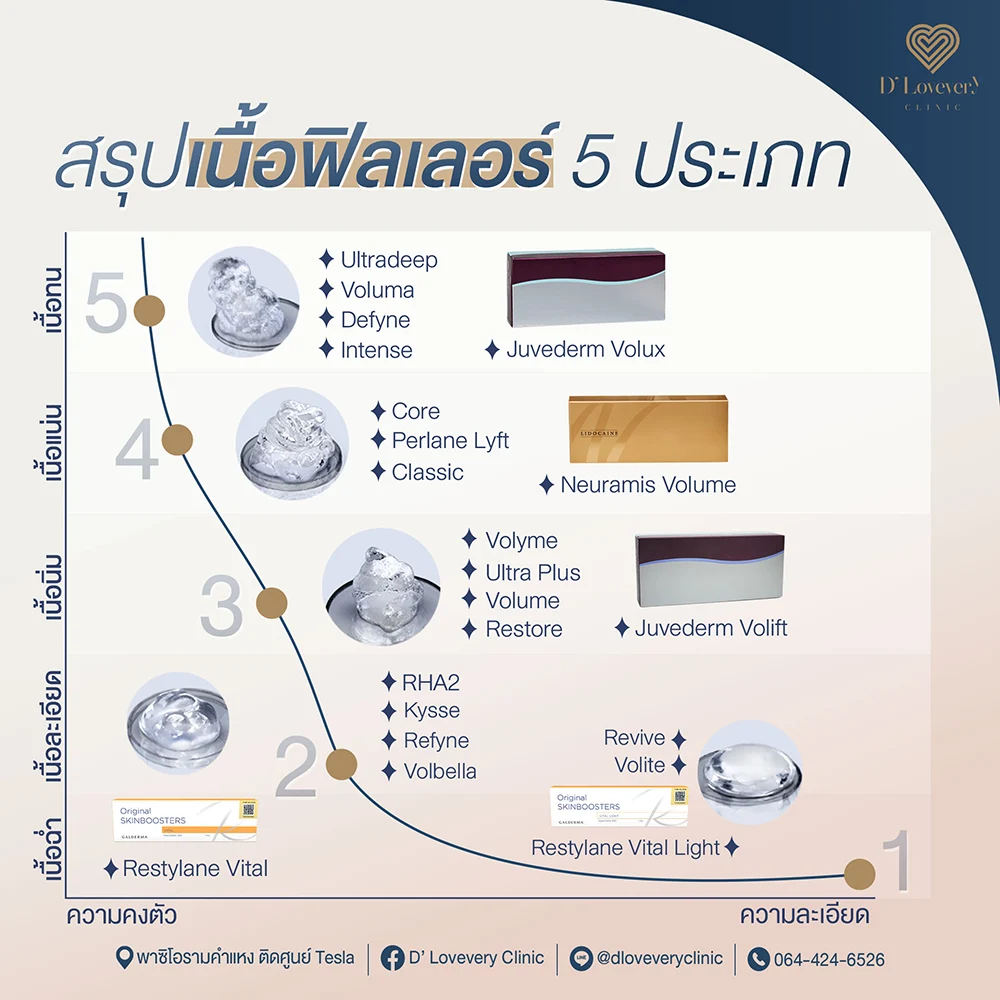 Infographic comparing 5 dermal filler types by texture and projection; Juvederm, Restylane, Neuramis